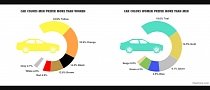 Favorite Car Colors Study: Women Prefer Teal, Men Yellow And Orange