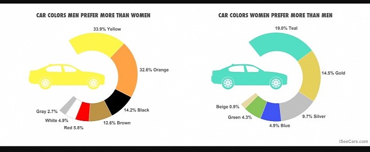 Car Color Preferences by Gender Study