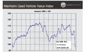 February Sees Increase in Used Vehicle Value