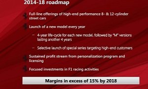 Ferrari 2014-18 Roadmap: A New Car Every Four Years