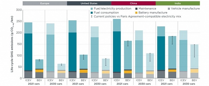 ICCT Study Shows EVs Pollute Less Even With Dirty Electricity Sources