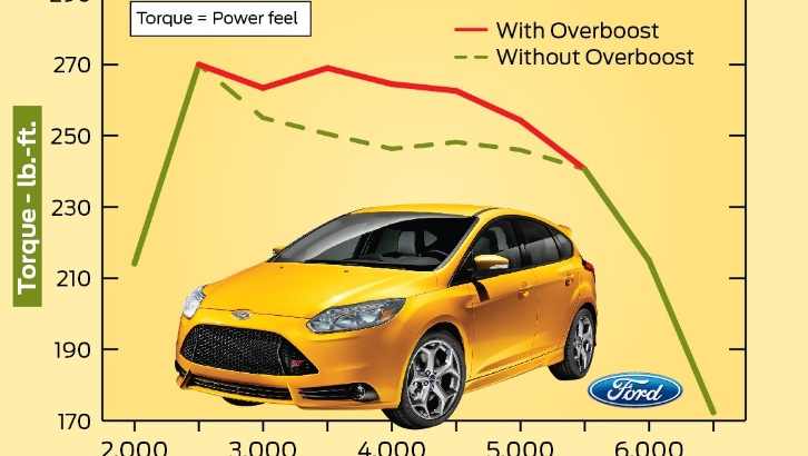Ecoboost overboost map