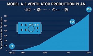 Ford Moving in “Trump Time” to Make Ventilators, 50,000 Coming After Easter