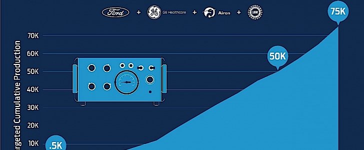 Ford ventilator production timeline