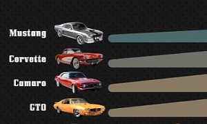 Ford Mustang Is Instagram's Most Mentioned Classic Car, Won't Get Most Likes