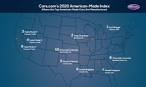 Ford Ranger Pickup Truck Tops 2020 American-Made Index, Jeep Cherokee Is Second