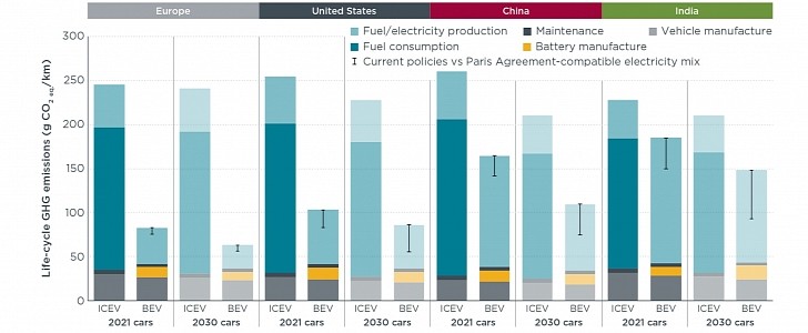 ICCT Study Shows EVs Pollute Less Even With Dirty Electricity Sources