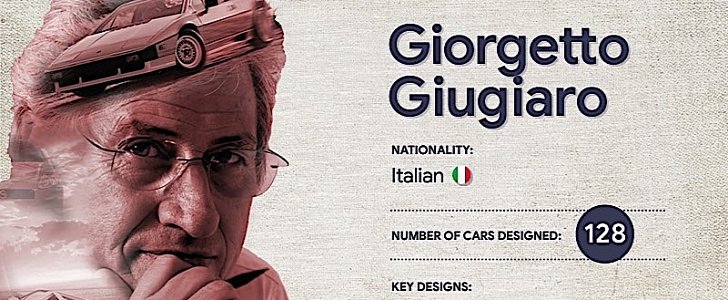 Giorgetto Giugiaro designed 128 cars in his carreer