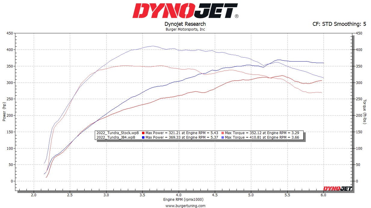 2022 Toyota Tundra Dyno Run Ends With 321 WHP, 352 WTQ autoevolution