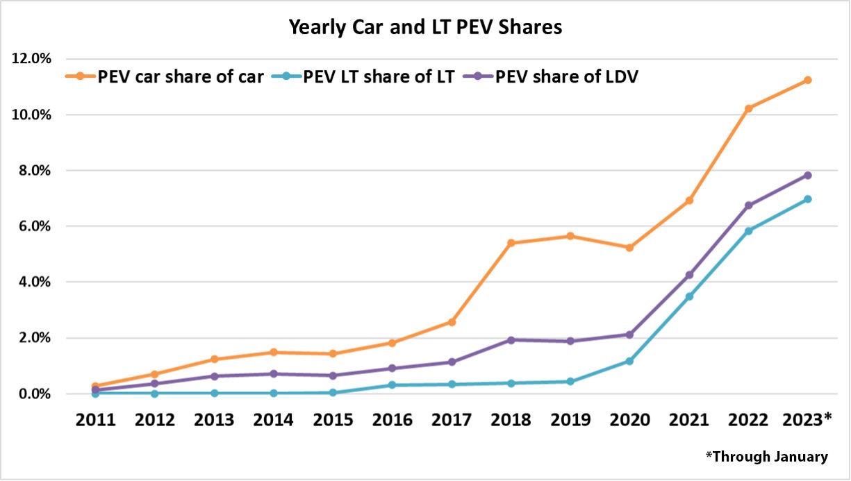 U.S. EV Sales Surpass 1 Million For First Time In 2023