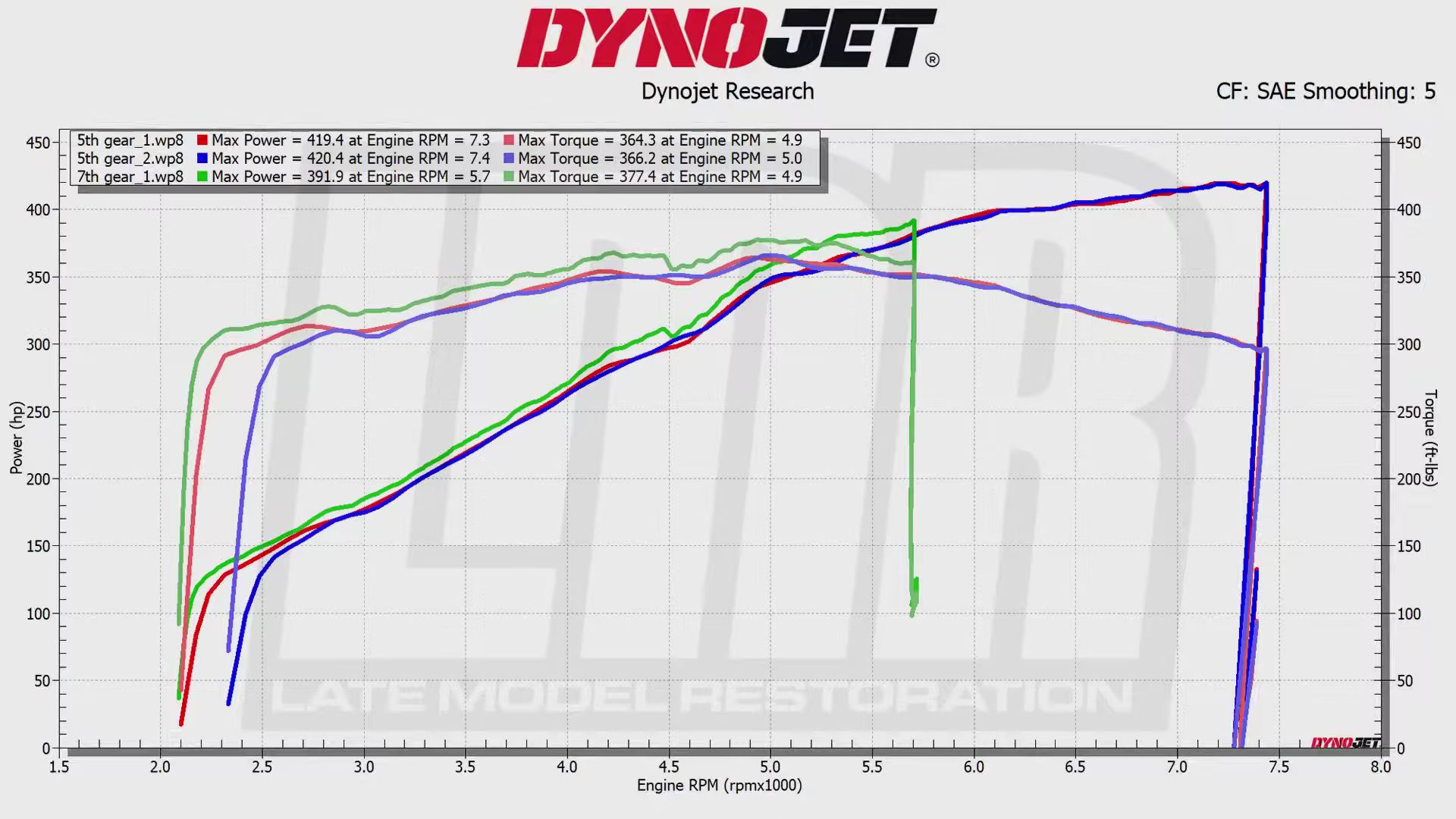 2024 Ford Mustang GT Dyno Pulls Reveal 420 RWHP With Optional Active