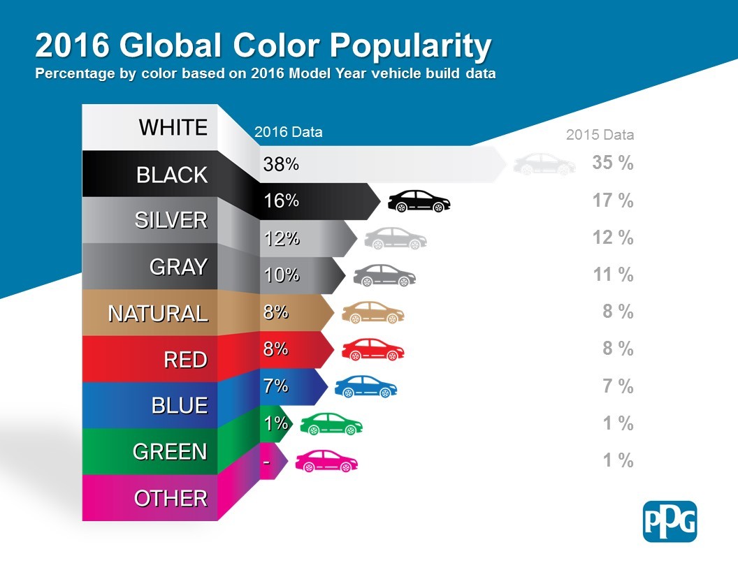 And the Most Popular Car Color In 2016 Is... Wait For It ...
