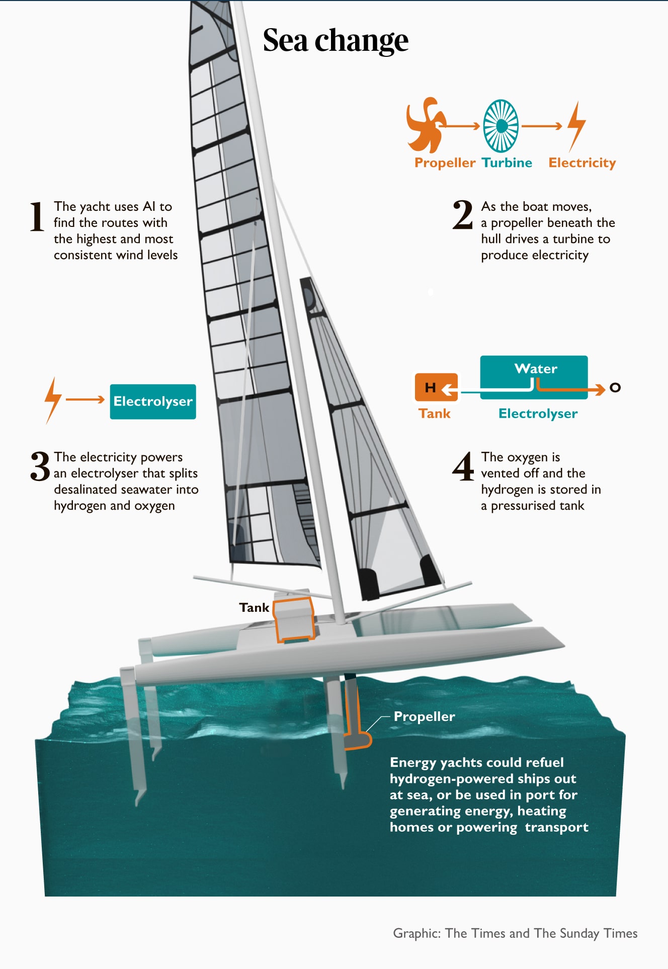 sailboat energy transformation