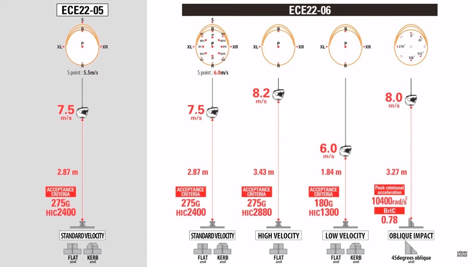 Everything You Need to Know About the Current ECE 22.06 Helmet Standard -  autoevolution