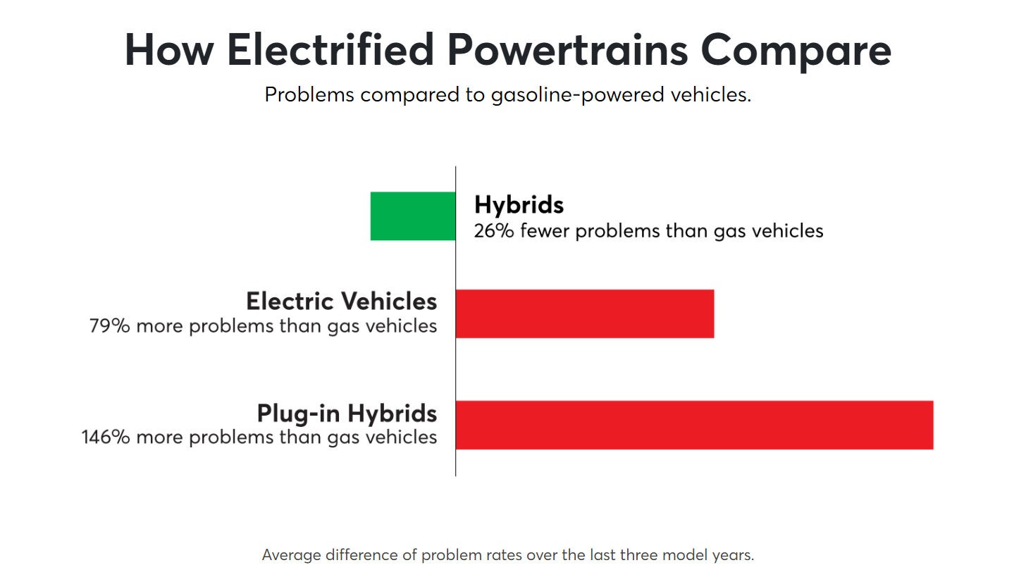Hybrids Soar Over ICE Vehicles in Reliability, PHEVs and EVs Falter