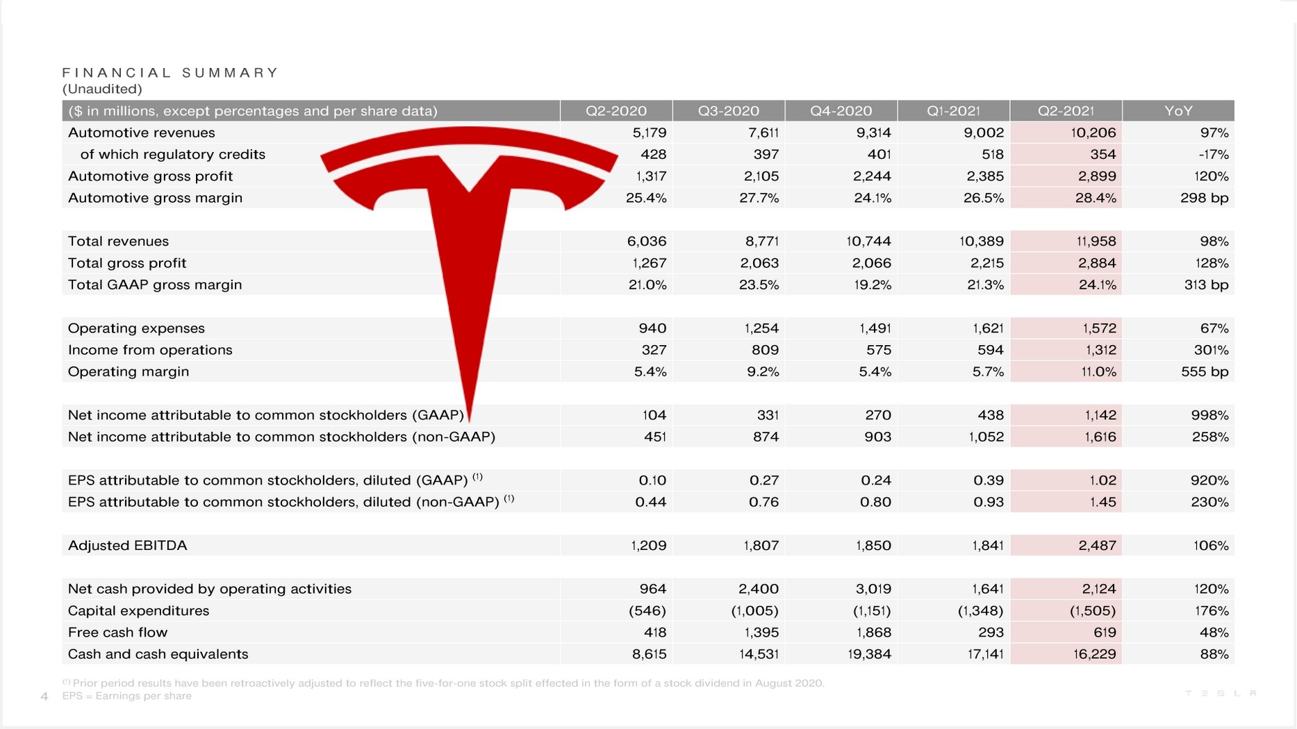Tesla Q2 2021 Results Reveal Profit Without Regulatory Credits