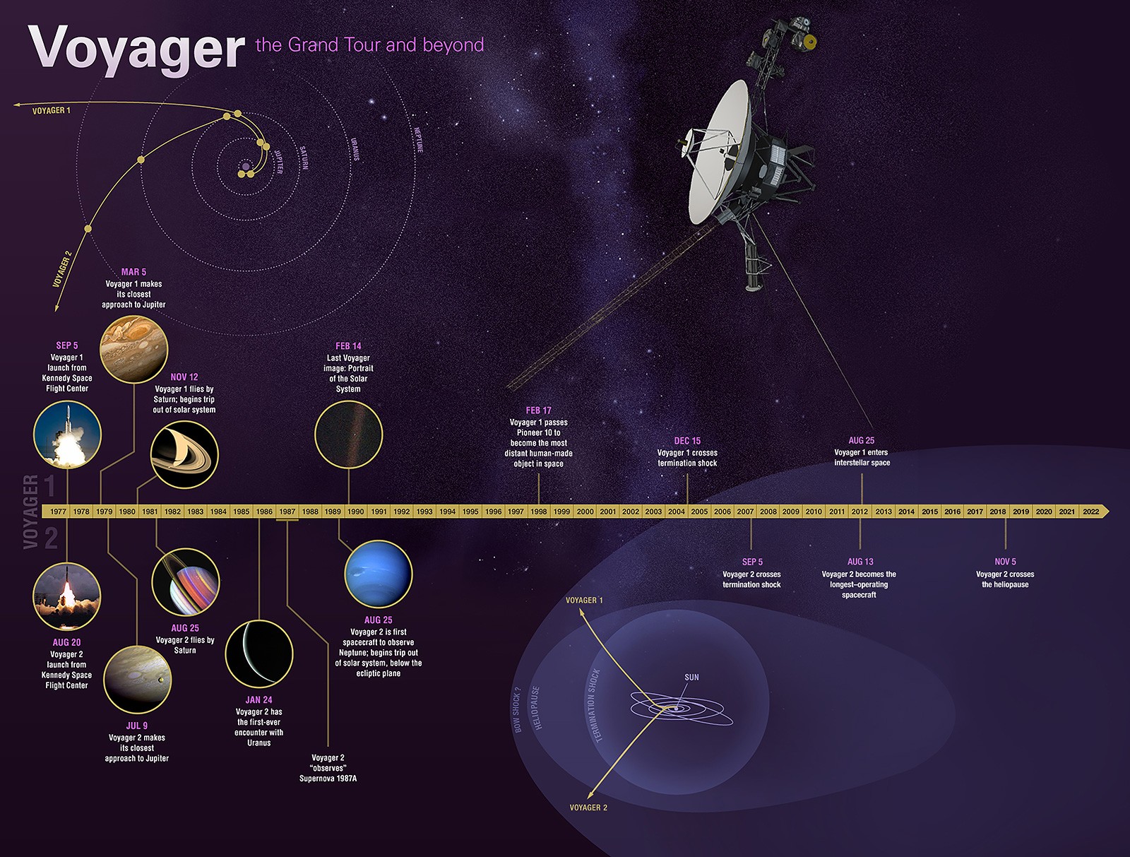 what is voyager 2 destination