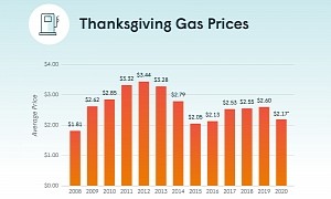 Gas Prices to Reach New Low This Year for Obvious Reasons
