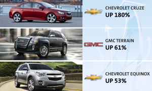 General Motors April US Sales Jump 27%