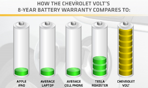 GM Announces Volt Battery Warranty: 8 Years/100,000-Miles