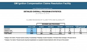 GM Ignition Compensation Claims Resolution Facility: 74 Fatalities Out of 200 Eligible Cases