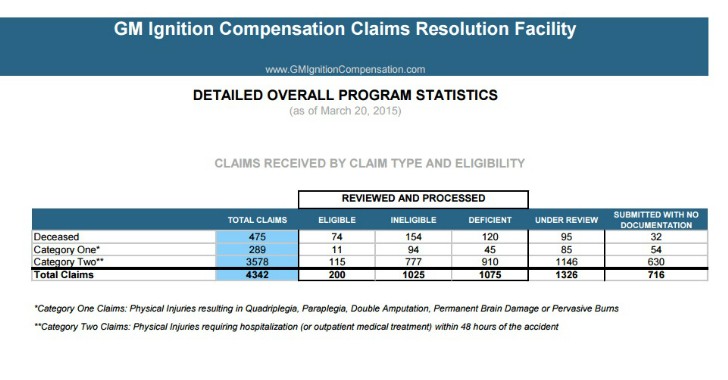 GM Ignition Compensation Claims Resolution Facility claims as of March 20th, 2015