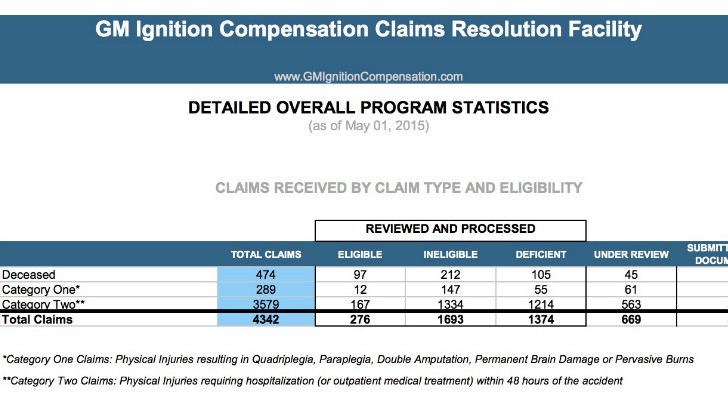GM Ignition Compensation Claims Resolution Facility as of May 01, 2015