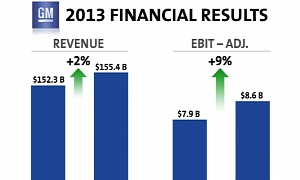 GM Reports 2013 Net Income of $3.8 Billion