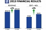 GM Reports 2013 Net Income of $3.8 Billion