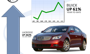 GM Sales Drop in August
