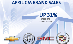 GM Sales Up 20 Percent in April