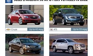 GM Sold 1 Million 30 MPG+ Cars in 2012