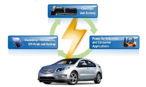 GM Wants Post Vehicle App for Volt Batteries