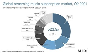 Google And Apple Not Even Close to Dominating Music Streaming
