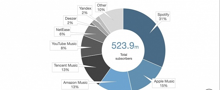 Spotify es el rey de los servicios de streaming