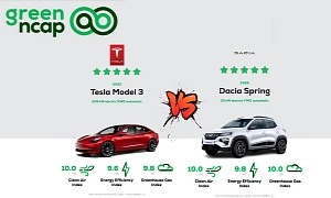 Green NCAP Tests Tesla Model 3, But Dacia Spring Still Is the Most Efficient EV