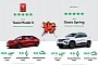Green NCAP Tests Tesla Model 3, But Dacia Spring Still Is the Most Efficient EV