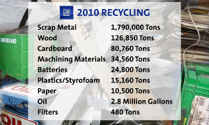 Half of GM Plants Recycle Waste