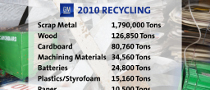 Half of GM Plants Recycle Waste