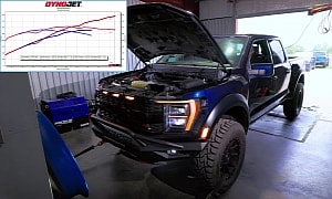 Hennessey Dyno Tests VelociRaptoR 1000 Ford F-150 Raptor R, Supertruck Lays Down 783 WHP