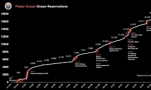 Henrik Fisker Tweets the Ocean Received More Than 17,000 Pre-Orders So Far
