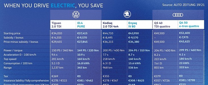 Herbert Diess shares chart that shows EVs are a better deal than other VW cars