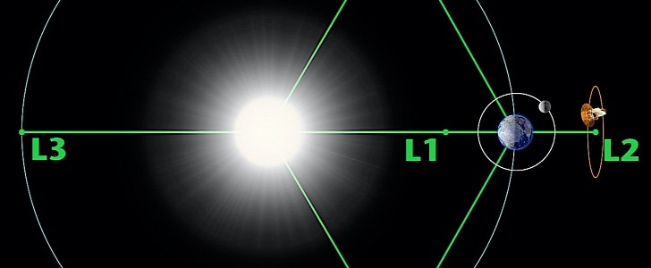 Lagrange points between Sun and Earth