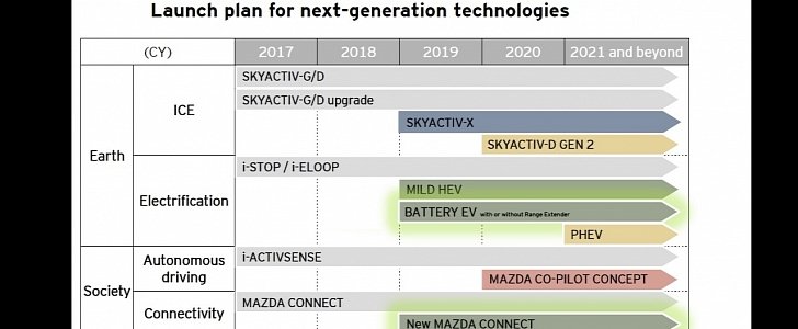 Mazda “Sustainable Zoom-Zoom 2030” Timeline