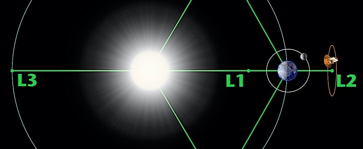Here's Why This Lagrange Point Is the Perfect Spot to Spy on the Universe