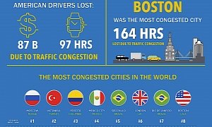 How Much Time and Money Did Drivers Lose in 2018’s Gridlocks?