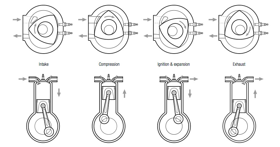 Comparison of the 4 stroke cycle in a Wankel engine and a reciprocating engine