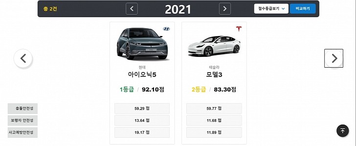 Hyundai Ioniq 5 in KNCAP Tests