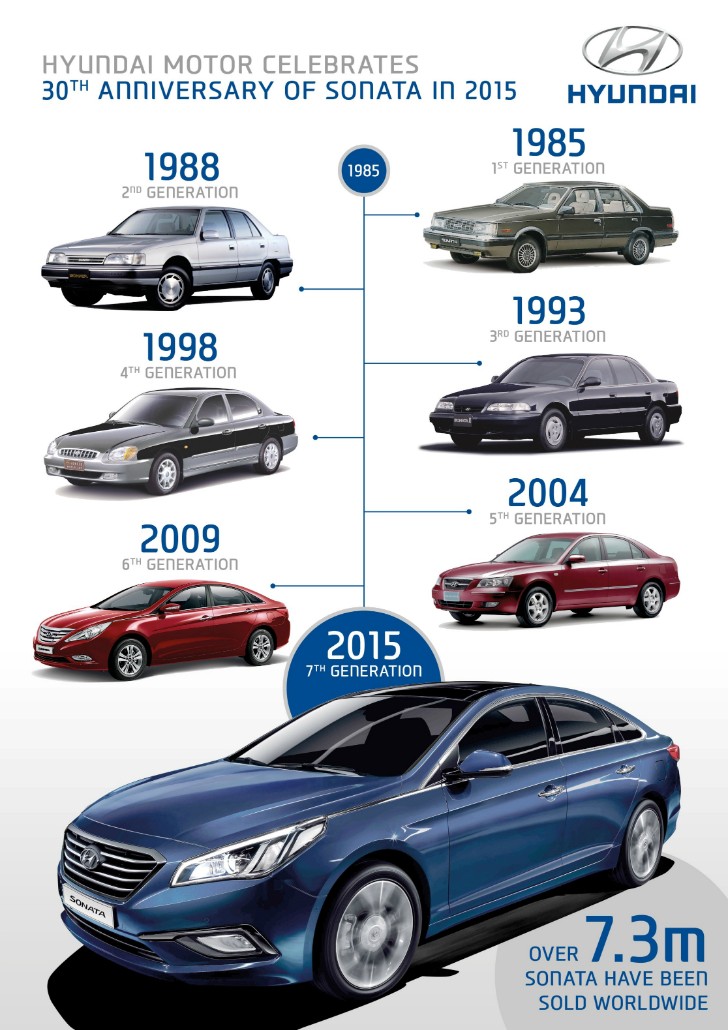 Hyundai Sonata turns 30