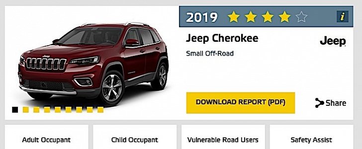 Jeep Cherokee gets 4 stars Euro NCAP rating